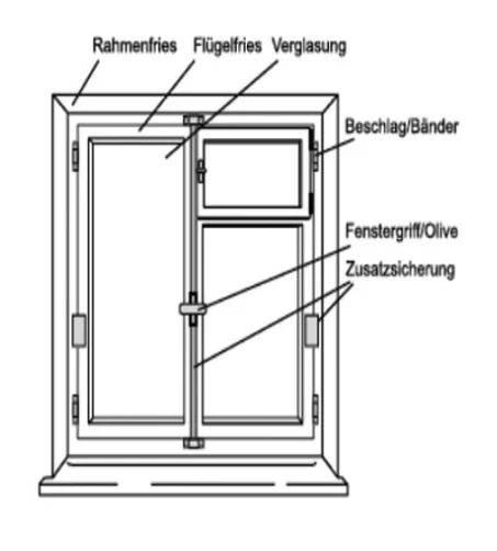 Aufbau eines Fensters: Rahmen, Flügel, Verglasung, Beschläge, Griff und Zusatzsicherung
